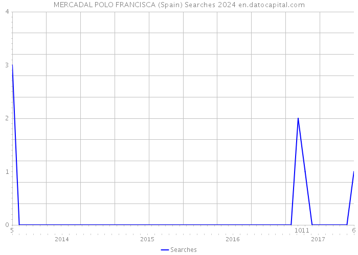MERCADAL POLO FRANCISCA (Spain) Searches 2024 