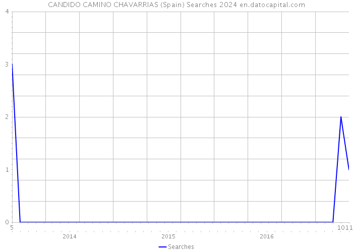 CANDIDO CAMINO CHAVARRIAS (Spain) Searches 2024 