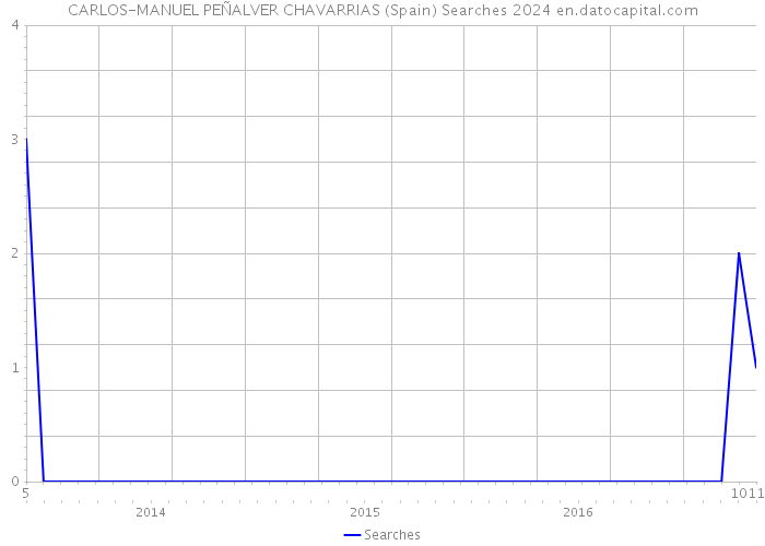 CARLOS-MANUEL PEÑALVER CHAVARRIAS (Spain) Searches 2024 