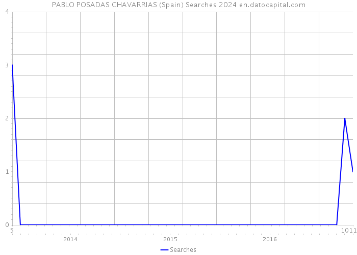 PABLO POSADAS CHAVARRIAS (Spain) Searches 2024 