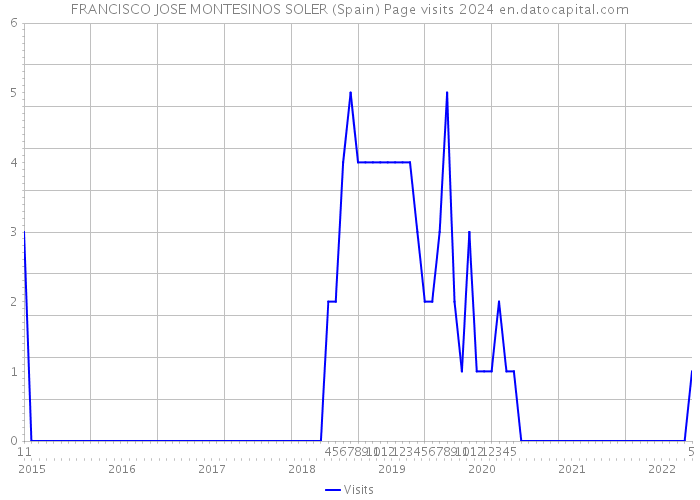 FRANCISCO JOSE MONTESINOS SOLER (Spain) Page visits 2024 