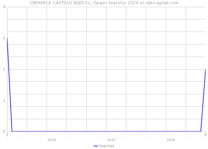 CERAMICA CASTILLO SILES S.L. (Spain) Searches 2024 