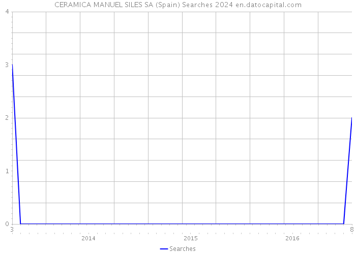 CERAMICA MANUEL SILES SA (Spain) Searches 2024 