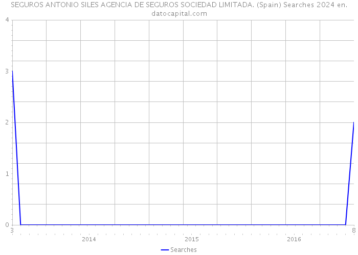 SEGUROS ANTONIO SILES AGENCIA DE SEGUROS SOCIEDAD LIMITADA. (Spain) Searches 2024 