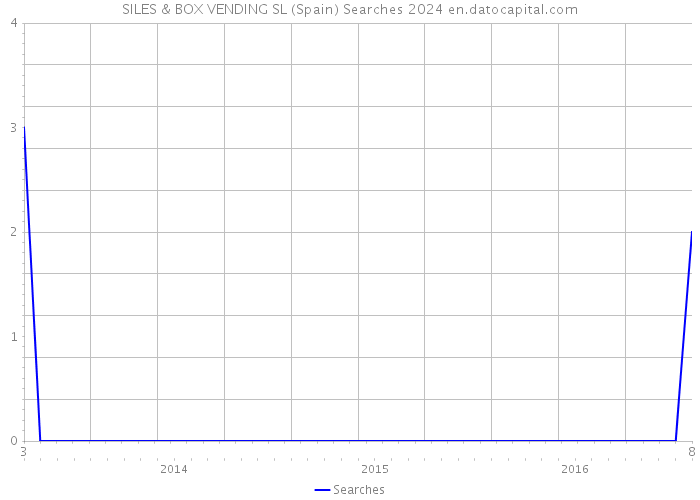 SILES & BOX VENDING SL (Spain) Searches 2024 
