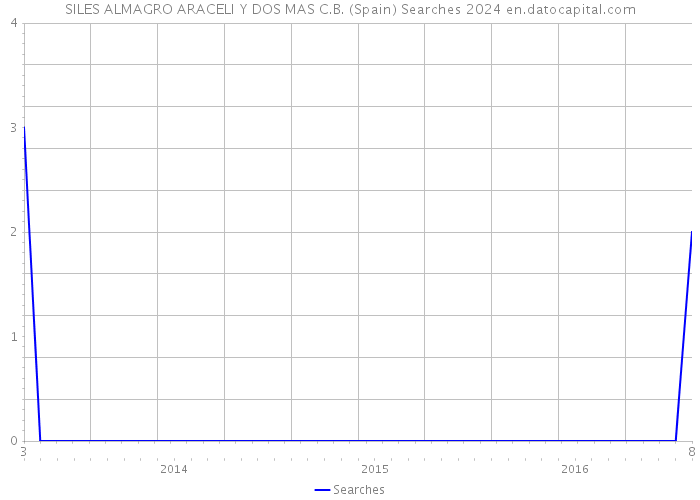 SILES ALMAGRO ARACELI Y DOS MAS C.B. (Spain) Searches 2024 