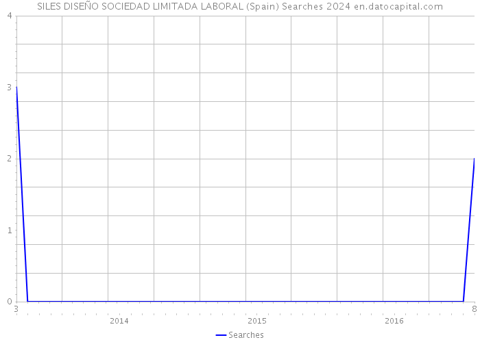SILES DISEÑO SOCIEDAD LIMITADA LABORAL (Spain) Searches 2024 