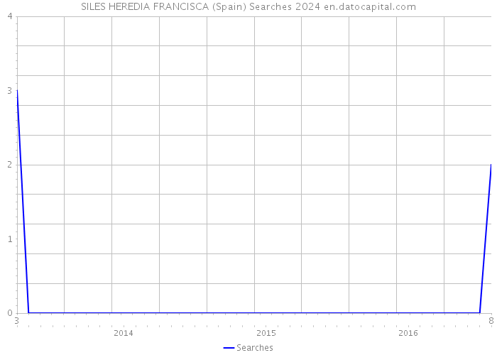 SILES HEREDIA FRANCISCA (Spain) Searches 2024 