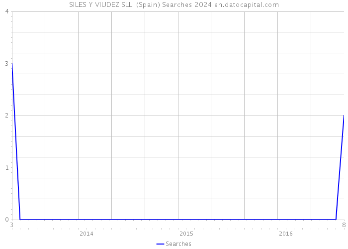 SILES Y VIUDEZ SLL. (Spain) Searches 2024 