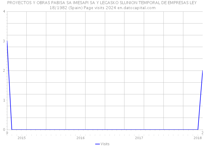 PROYECTOS Y OBRAS PABISA SA IMESAPI SA Y LEGASKO SLUNION TEMPORAL DE EMPRESAS LEY 18/1982 (Spain) Page visits 2024 