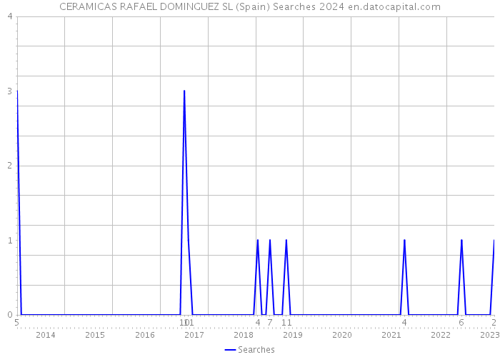 CERAMICAS RAFAEL DOMINGUEZ SL (Spain) Searches 2024 