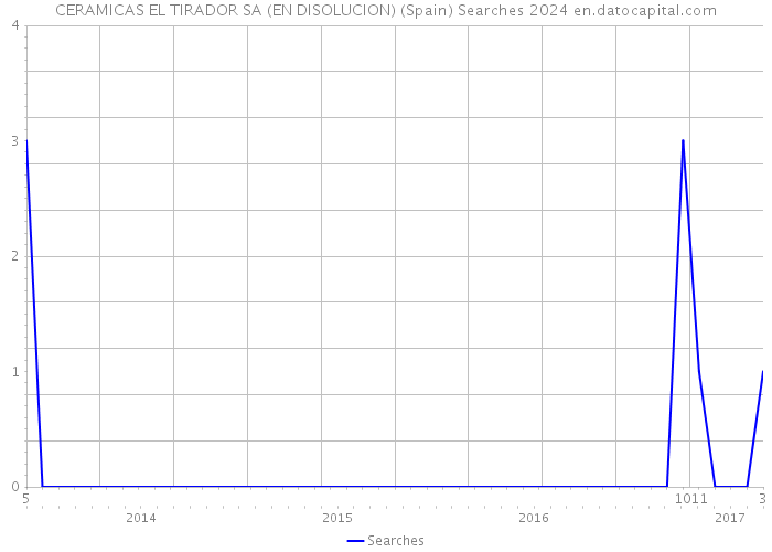 CERAMICAS EL TIRADOR SA (EN DISOLUCION) (Spain) Searches 2024 