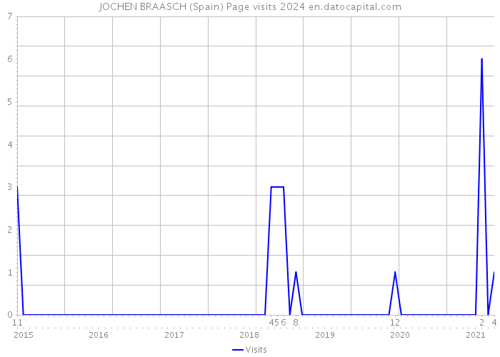 JOCHEN BRAASCH (Spain) Page visits 2024 