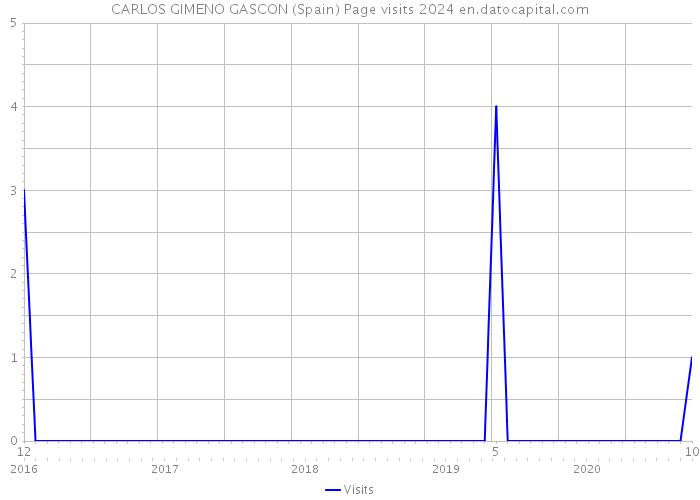 CARLOS GIMENO GASCON (Spain) Page visits 2024 