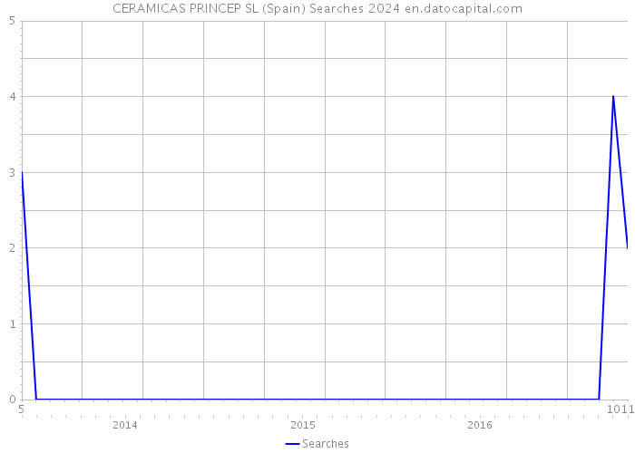 CERAMICAS PRINCEP SL (Spain) Searches 2024 