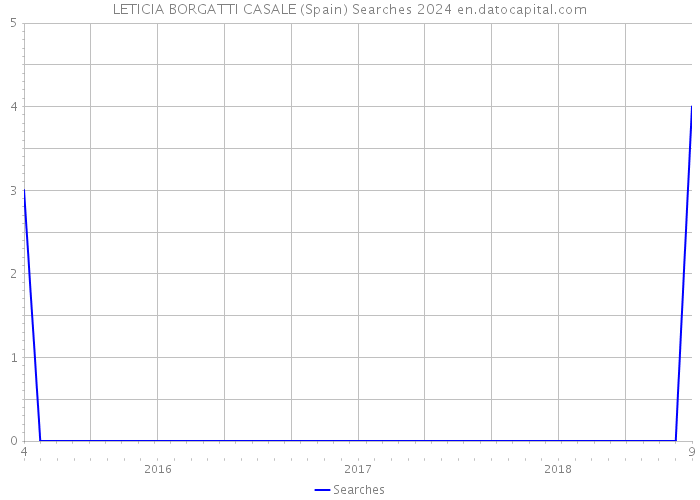 LETICIA BORGATTI CASALE (Spain) Searches 2024 