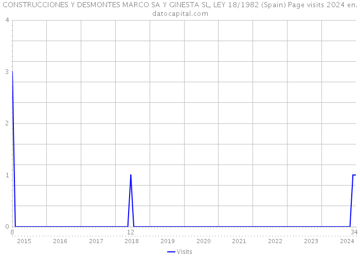 CONSTRUCCIONES Y DESMONTES MARCO SA Y GINESTA SL, LEY 18/1982 (Spain) Page visits 2024 