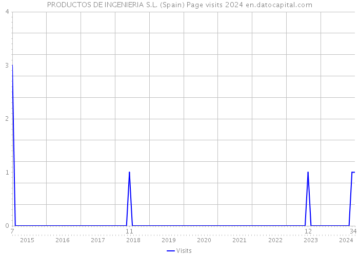 PRODUCTOS DE INGENIERIA S.L. (Spain) Page visits 2024 