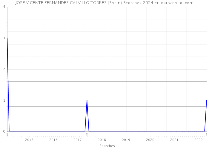 JOSE VICENTE FERNANDEZ CALVILLO TORRES (Spain) Searches 2024 