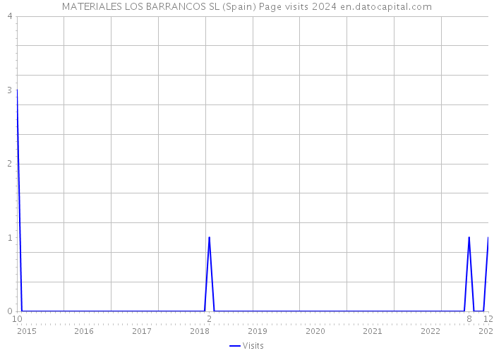 MATERIALES LOS BARRANCOS SL (Spain) Page visits 2024 