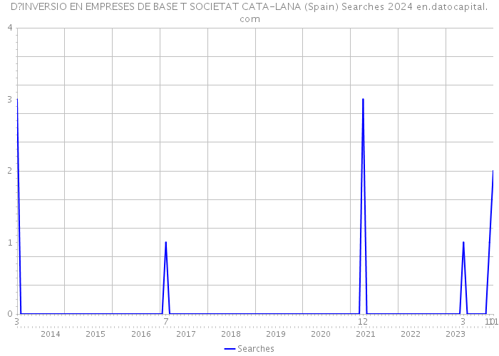D?INVERSIO EN EMPRESES DE BASE T SOCIETAT CATA-LANA (Spain) Searches 2024 