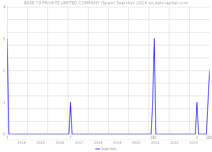 BASE 79 PRIVATE LIMITED COMPANY (Spain) Searches 2024 