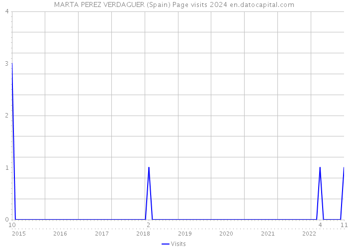 MARTA PEREZ VERDAGUER (Spain) Page visits 2024 