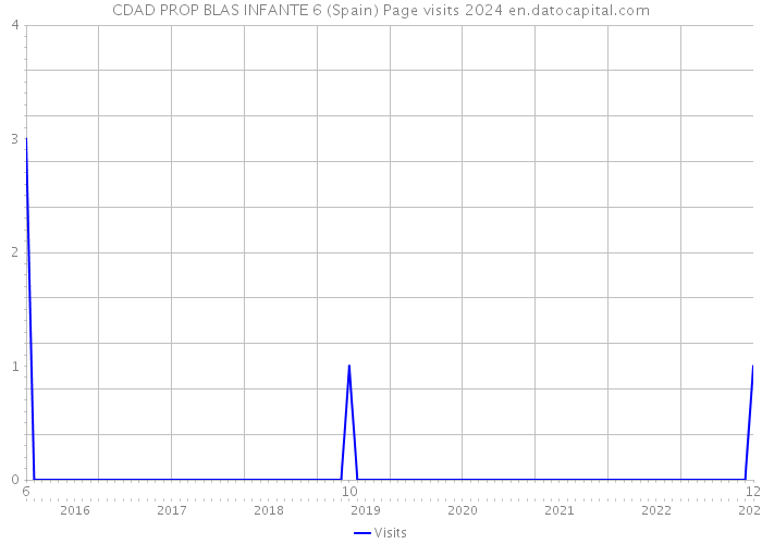 CDAD PROP BLAS INFANTE 6 (Spain) Page visits 2024 