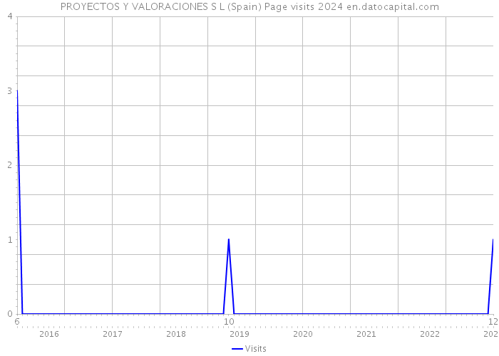 PROYECTOS Y VALORACIONES S L (Spain) Page visits 2024 
