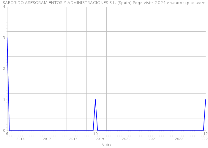 SABORIDO ASESORAMIENTOS Y ADMINISTRACIONES S.L. (Spain) Page visits 2024 