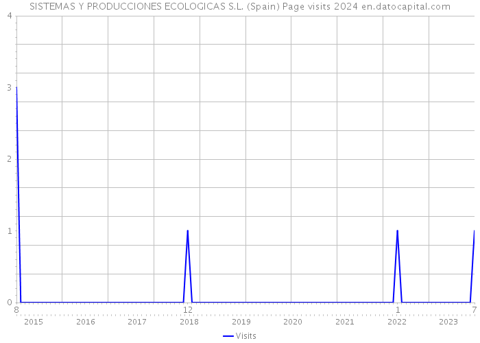 SISTEMAS Y PRODUCCIONES ECOLOGICAS S.L. (Spain) Page visits 2024 