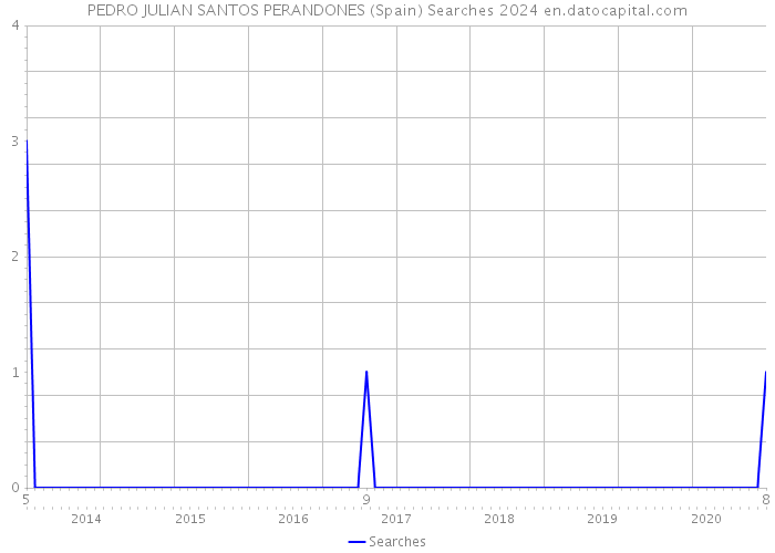 PEDRO JULIAN SANTOS PERANDONES (Spain) Searches 2024 