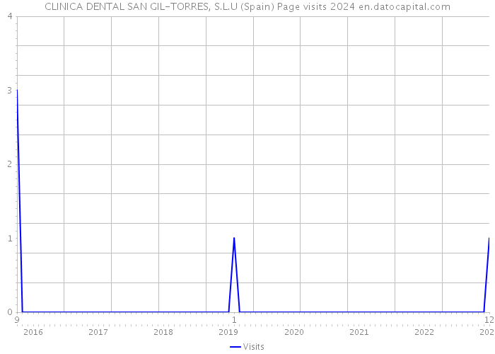 CLINICA DENTAL SAN GIL-TORRES, S.L.U (Spain) Page visits 2024 