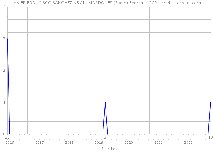 JAVIER FRANCISCO SANCHEZ ASIAIN MARDONES (Spain) Searches 2024 