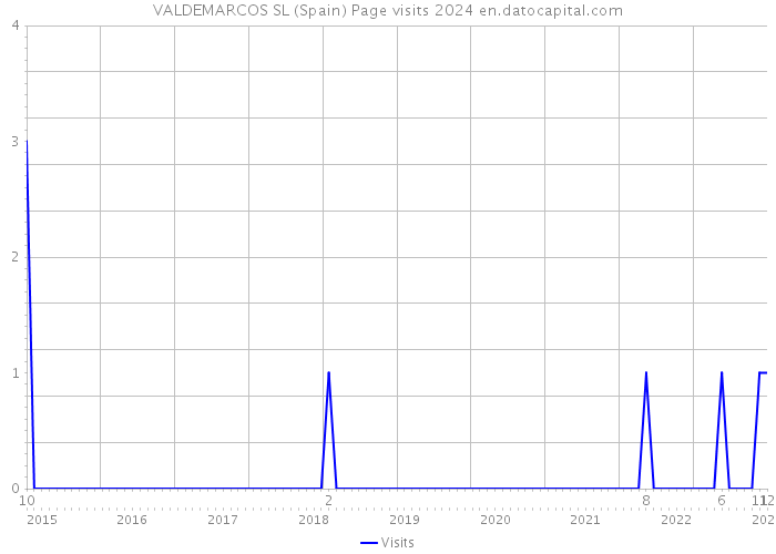 VALDEMARCOS SL (Spain) Page visits 2024 