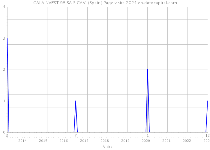 CALAINVEST 98 SA SICAV. (Spain) Page visits 2024 
