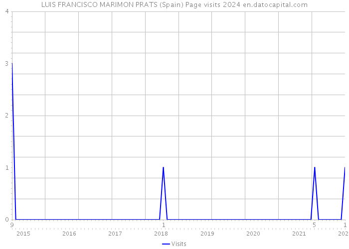 LUIS FRANCISCO MARIMON PRATS (Spain) Page visits 2024 