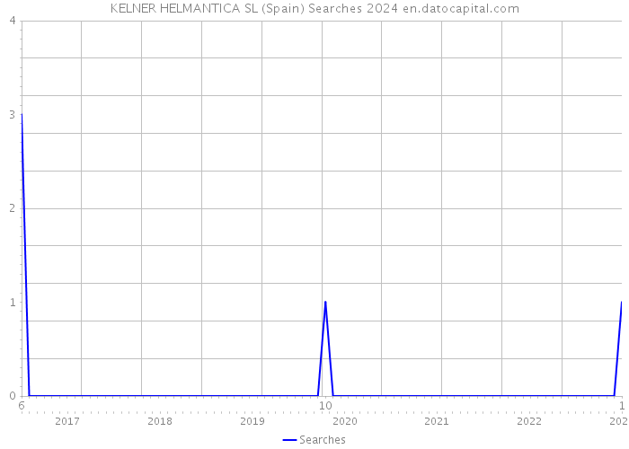 KELNER HELMANTICA SL (Spain) Searches 2024 