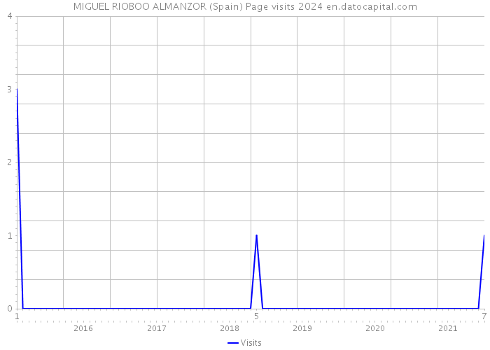 MIGUEL RIOBOO ALMANZOR (Spain) Page visits 2024 