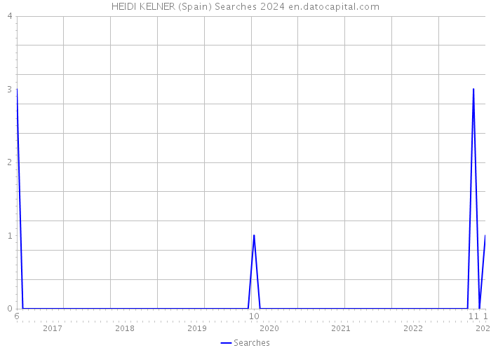 HEIDI KELNER (Spain) Searches 2024 