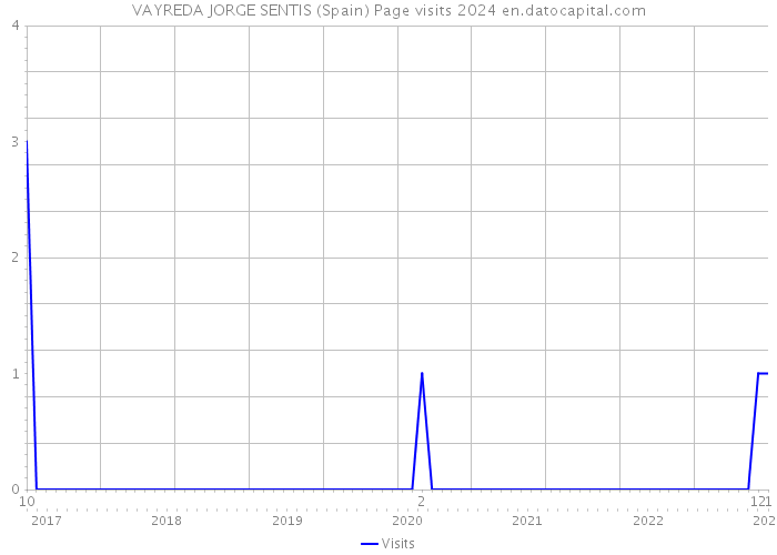 VAYREDA JORGE SENTIS (Spain) Page visits 2024 