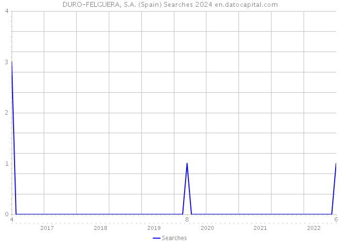 DURO-FELGUERA, S.A. (Spain) Searches 2024 