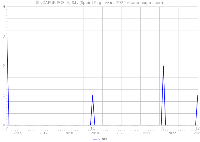 SINGAPUR POBLA, S.L. (Spain) Page visits 2024 