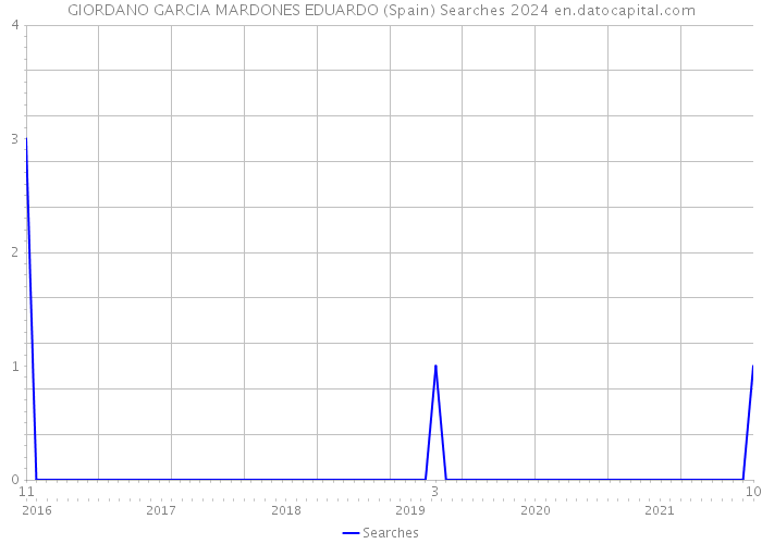 GIORDANO GARCIA MARDONES EDUARDO (Spain) Searches 2024 