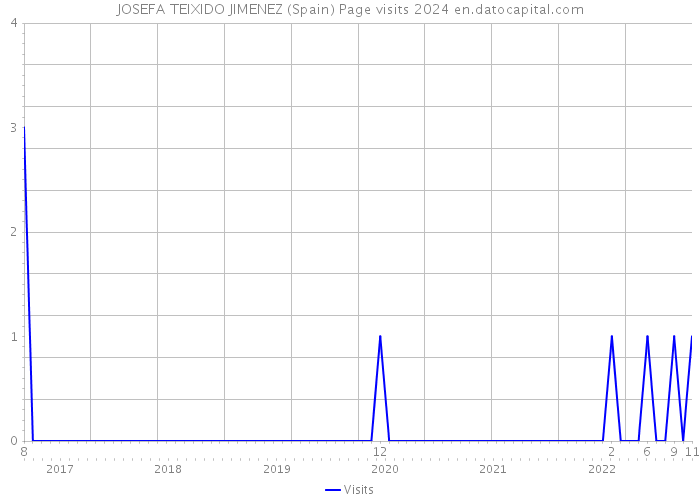JOSEFA TEIXIDO JIMENEZ (Spain) Page visits 2024 