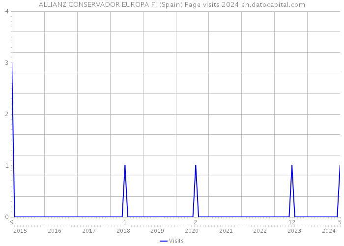 ALLIANZ CONSERVADOR EUROPA FI (Spain) Page visits 2024 