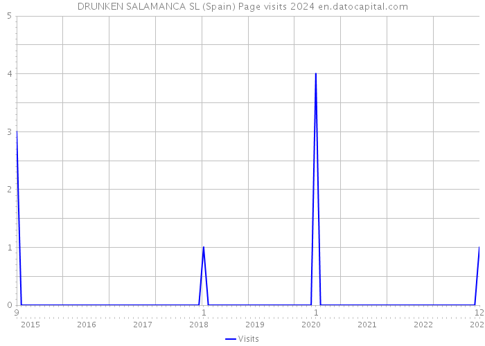 DRUNKEN SALAMANCA SL (Spain) Page visits 2024 