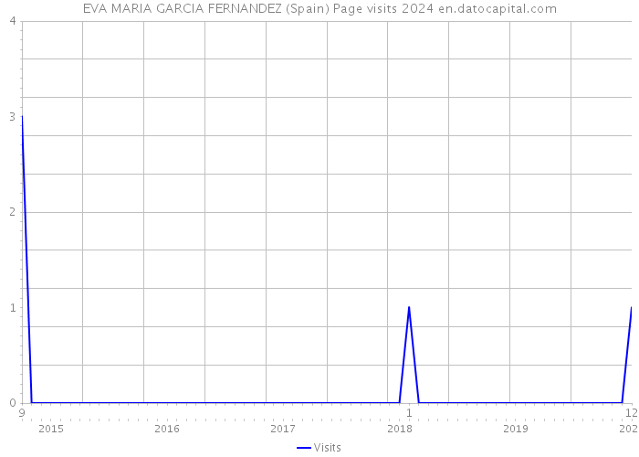 EVA MARIA GARCIA FERNANDEZ (Spain) Page visits 2024 