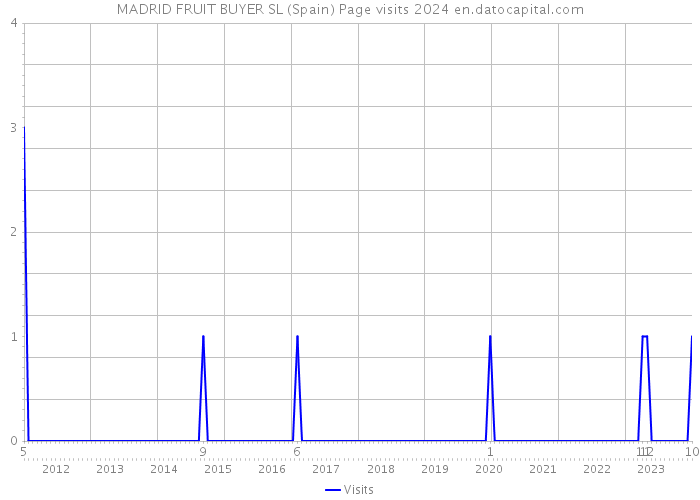 MADRID FRUIT BUYER SL (Spain) Page visits 2024 