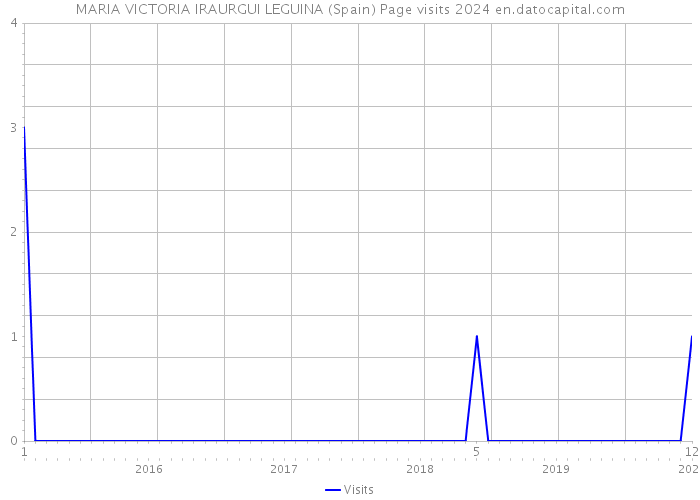 MARIA VICTORIA IRAURGUI LEGUINA (Spain) Page visits 2024 